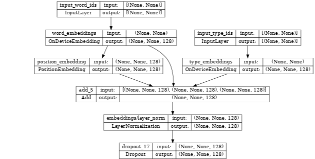 Maîtriser la personnalisation des encodeurs BERT avec le jardin de modèles TensorFlow : une approche sérieuse pour des résultats concrets